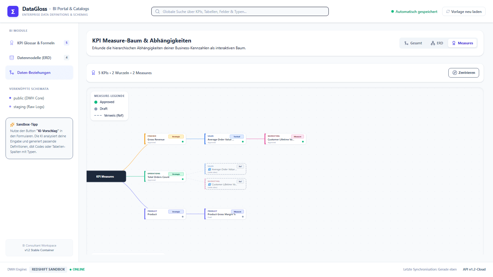 MetricsMap Measure-Baum: Finance-, Sales- und Marketing-KPIs mit ihren Abhängigkeiten, Approved/Draft-Status und verknüpften Datenmodell-Schemata